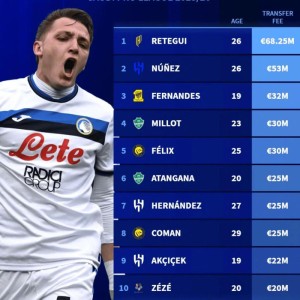 沙特联赛转会窗关闭，德转公布最贵引援前十榜